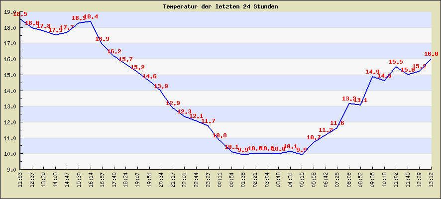 Temperatur der letzten 24 Stunden