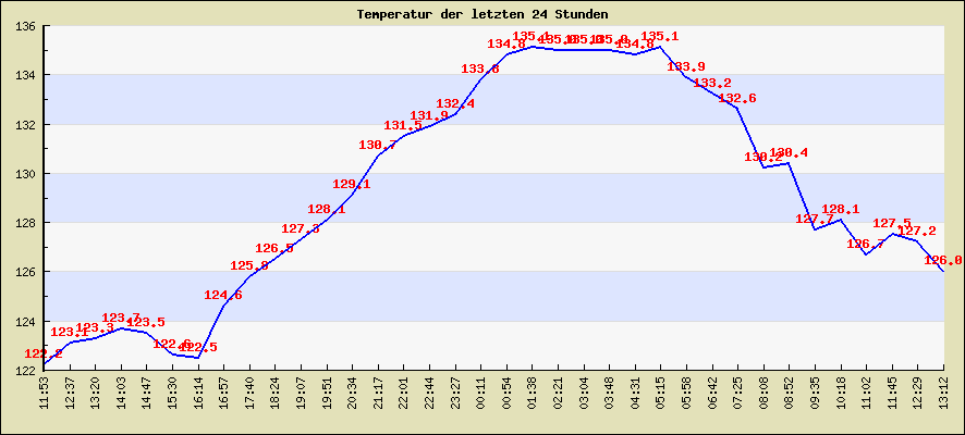 Temperatur der letzten 24 Stunden