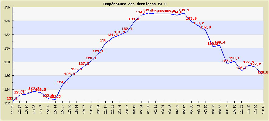 Temprature des dernieres 24 H