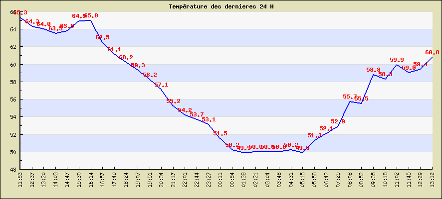 Temprature des dernieres 24 H