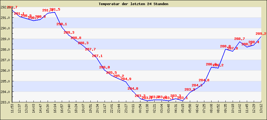 Temperatur der letzten 24 Stunden