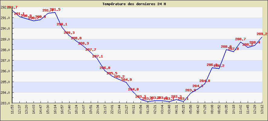 Temprature des dernieres 24 H