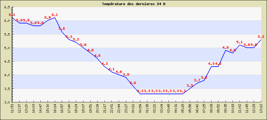 Temp�rature des dernieres 24 H