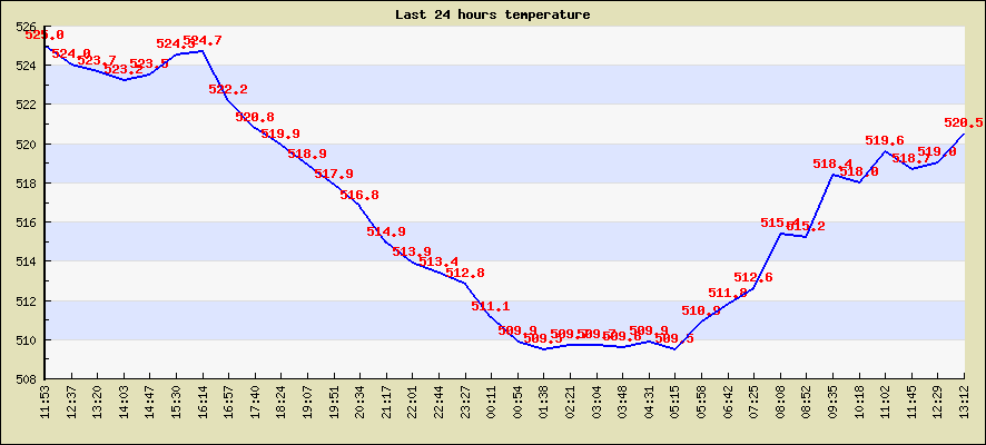 Last 24 hours temperature