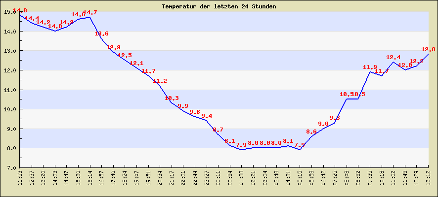 Temperatur der letzten 24 Stunden