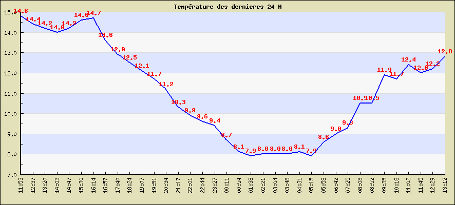 Temprature des dernieres 24 H