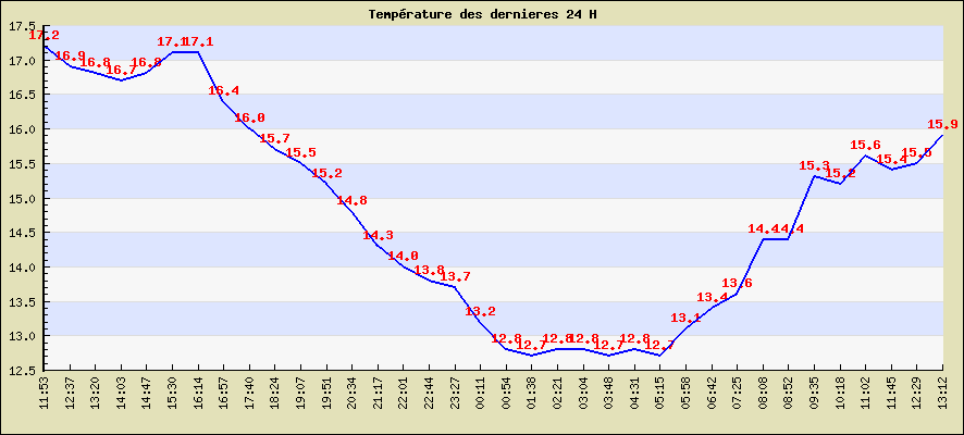 Temprature des dernieres 24 H