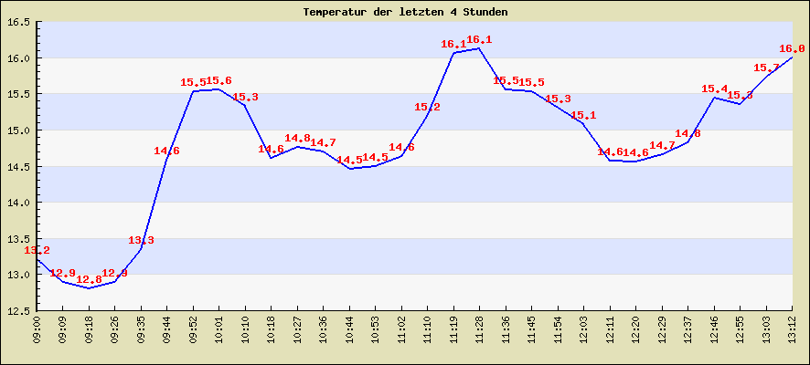 Temperatur der letzten 4 Stunden