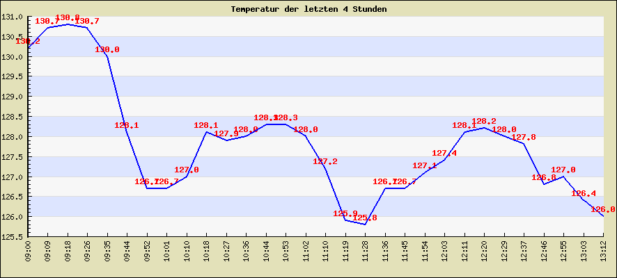 Temperatur der letzten 4 Stunden