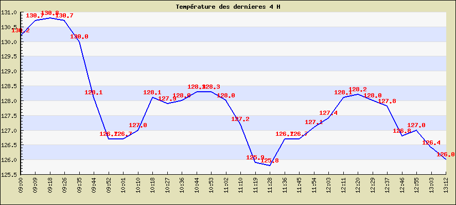 Temprature des dernieres 4 H