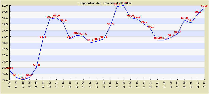 Temperatur der letzten 4 Stunden