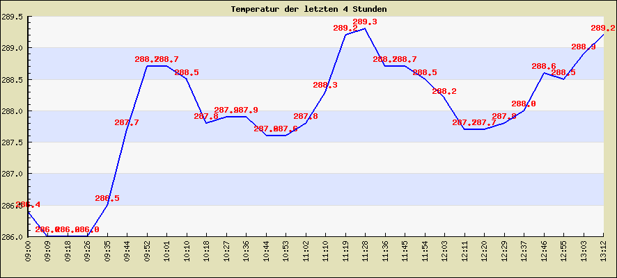 Temperatur der letzten 4 Stunden