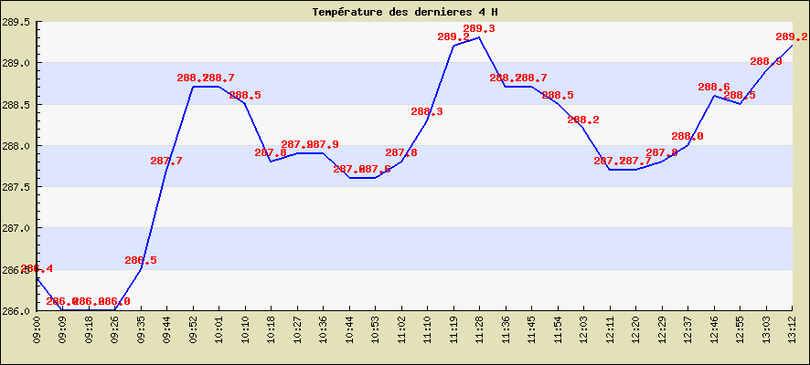 Temprature des dernieres 4 H