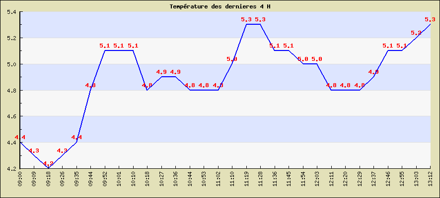 Temp�rature des dernieres 4 H