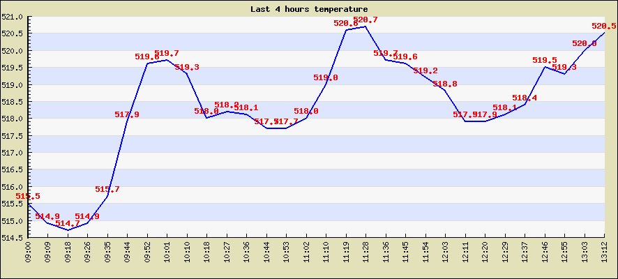 Last 4 hours temperature