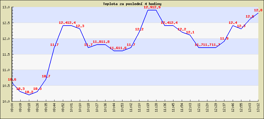 Teplota za posledn 4 hodiny