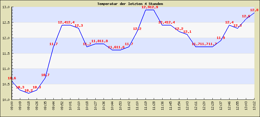 Temperatur der letzten 4 Stunden