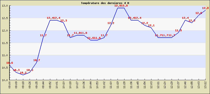 Temprature des dernieres 4 H