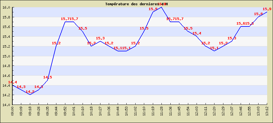 Temprature des dernieres 4 H