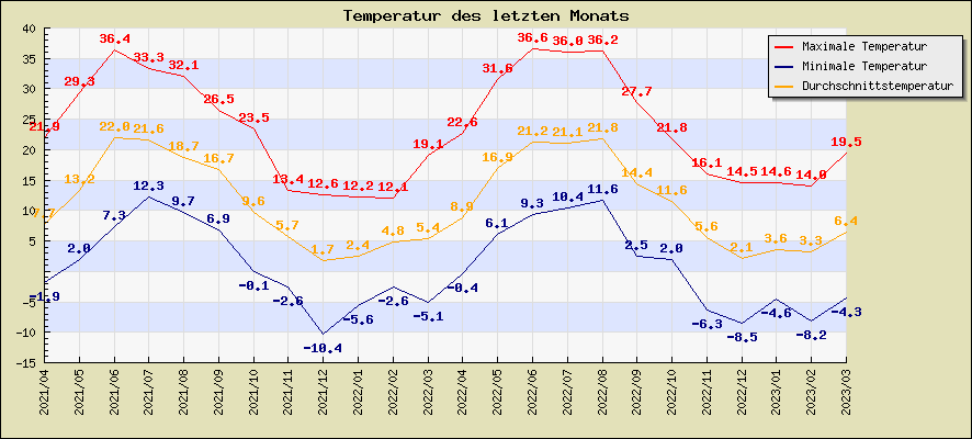 Temperatur des letzten Monats