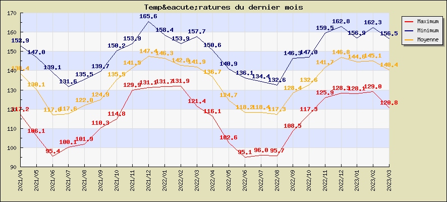 Températures du dernier mois