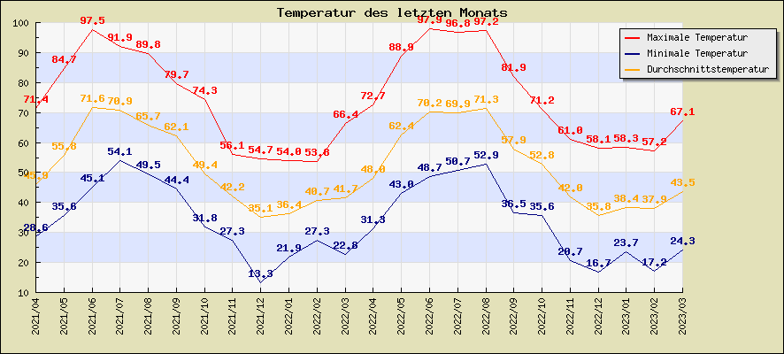 Temperatur des letzten Monats