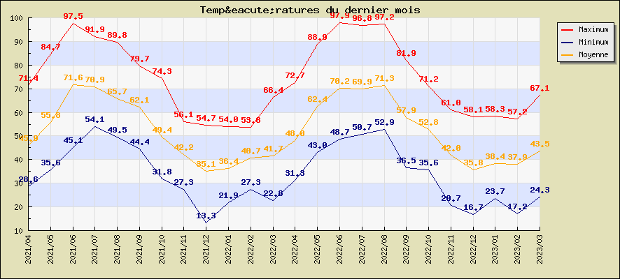 Températures du dernier mois