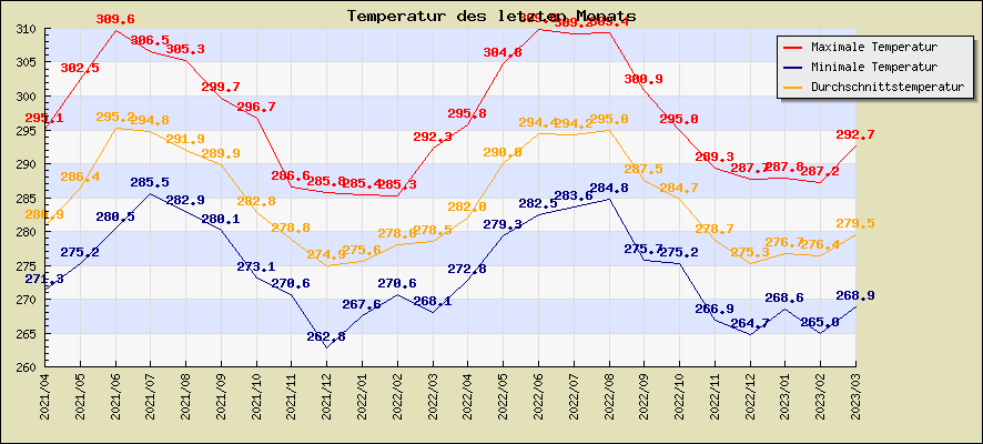 Temperatur des letzten Monats