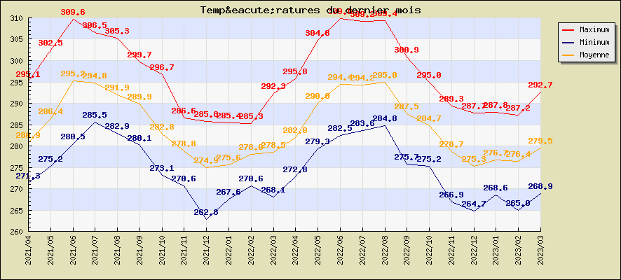Températures du dernier mois
