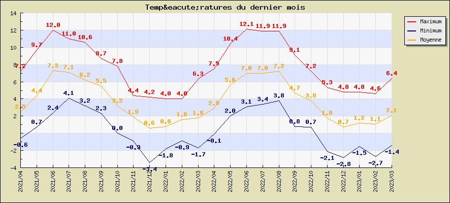 Temp&eacute;ratures du dernier mois