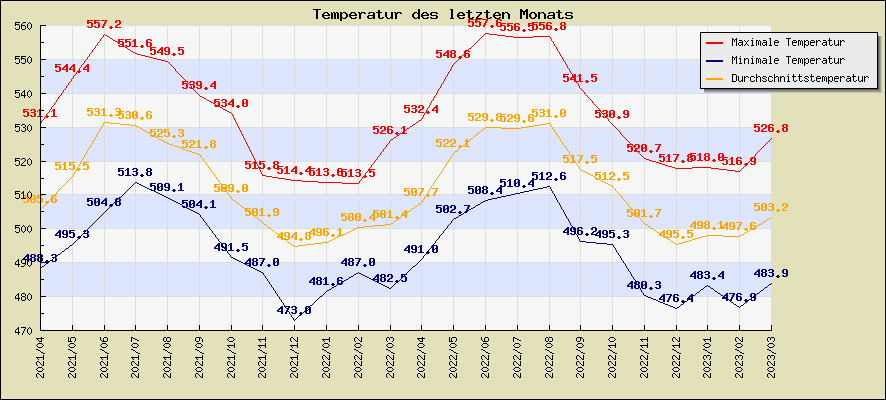 Temperatur des letzten Monats