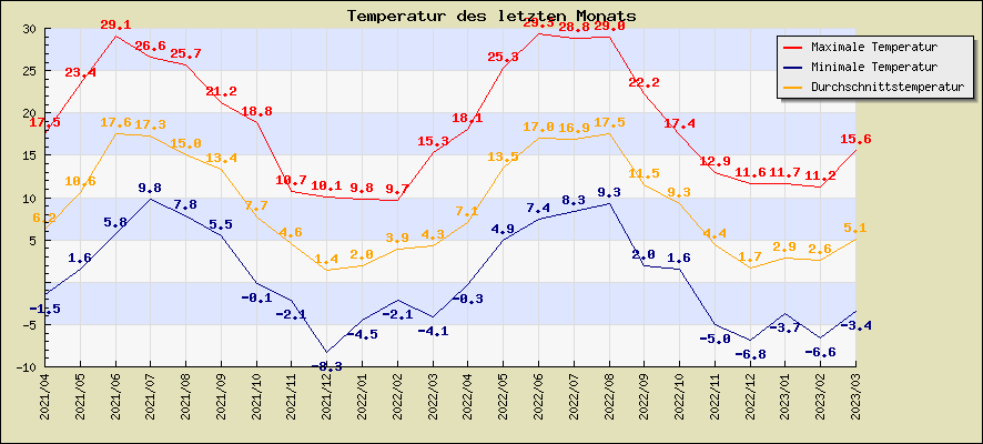 Temperatur des letzten Monats