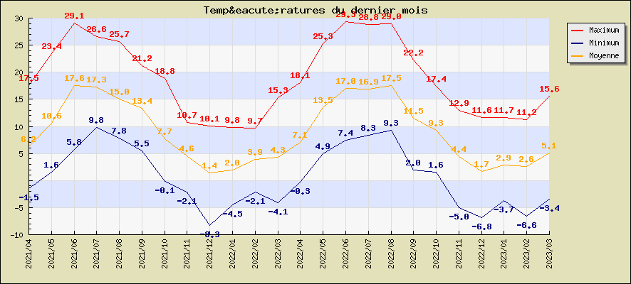 Températures du dernier mois