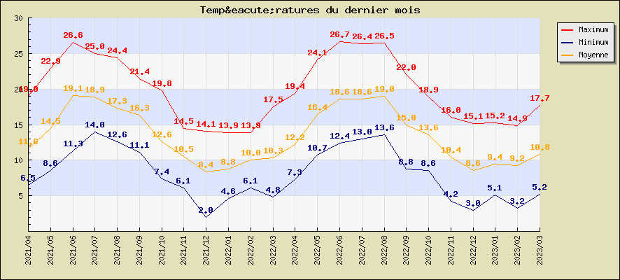 Températures du dernier mois