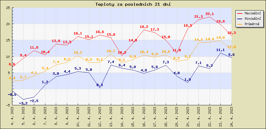 Teploty za poslednch 21 dn