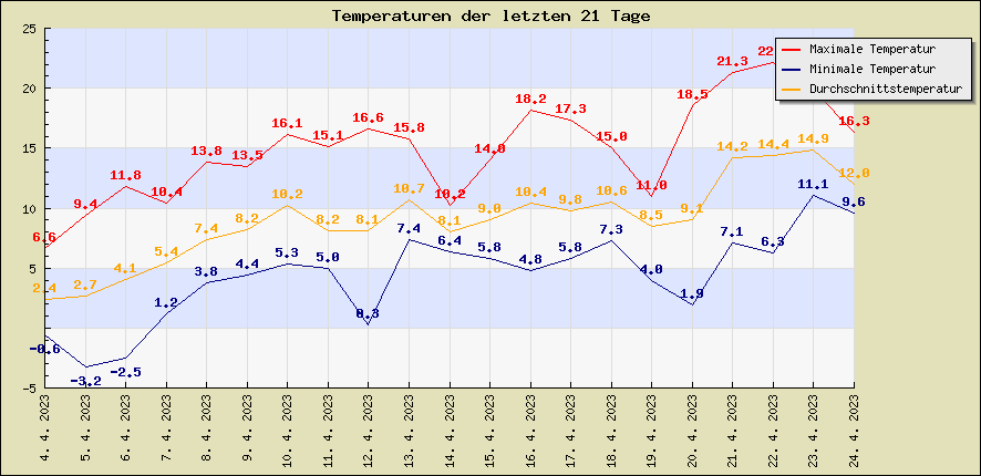 Temperaturen der letzten 21 Tage