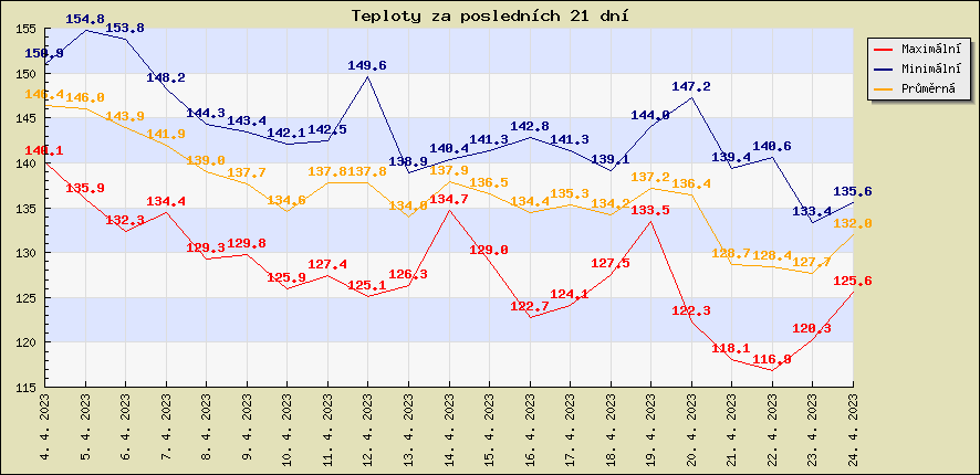 Teploty za poslednch 21 dn