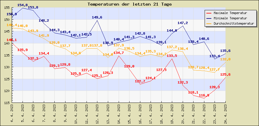 Temperaturen der letzten 21 Tage