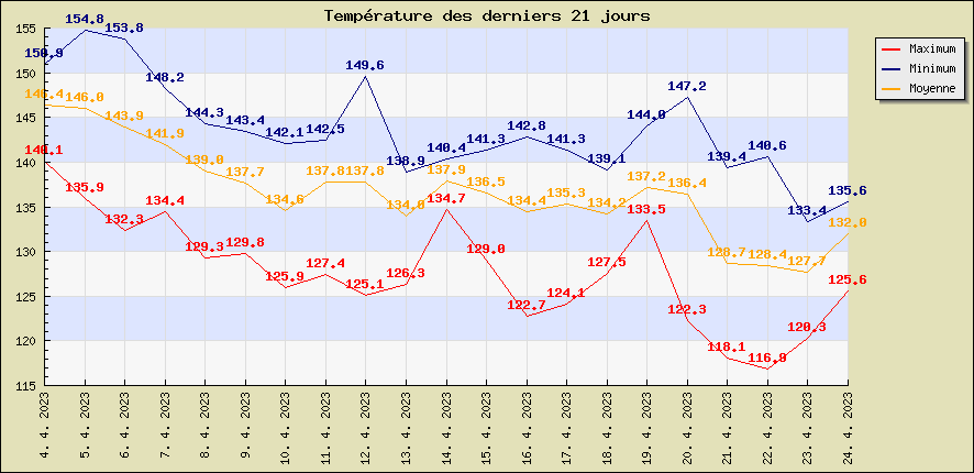 Temprature des derniers 21 jours