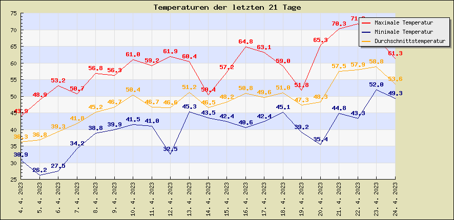 Temperaturen der letzten 21 Tage