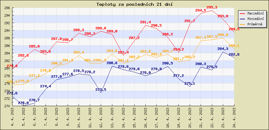 Teploty za poslednch 21 dn