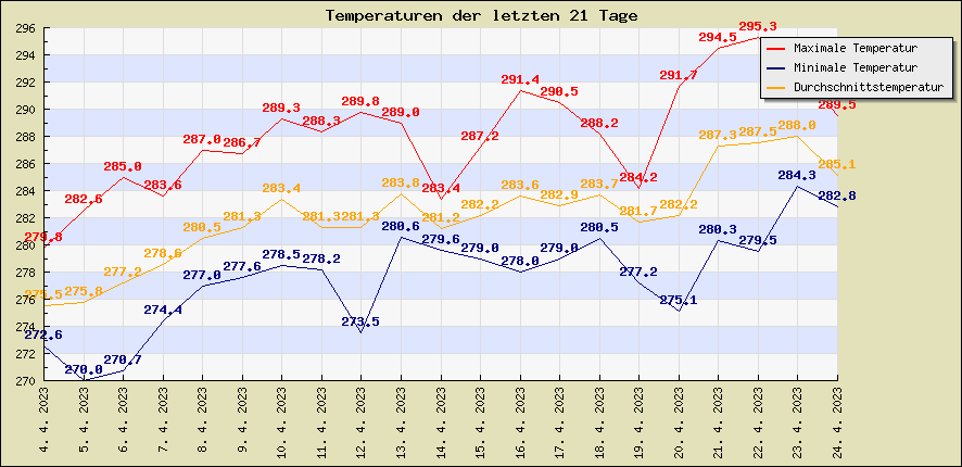 Temperaturen der letzten 21 Tage