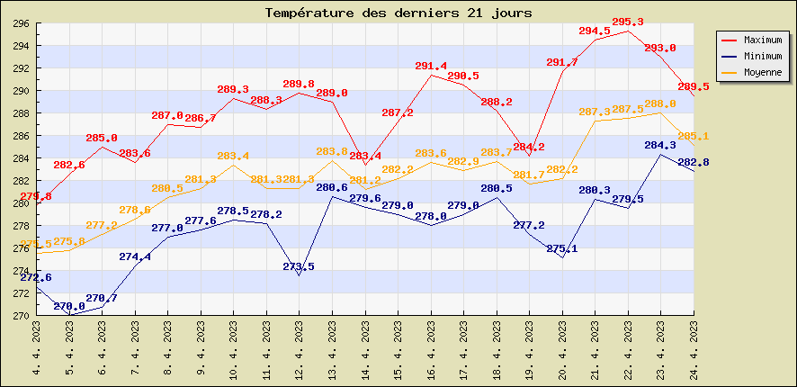 Temprature des derniers 21 jours