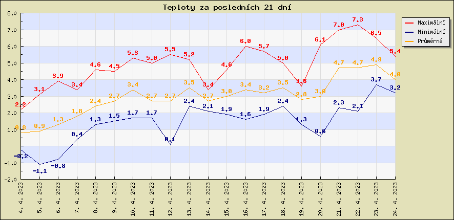 Teploty za poslednch 21 dn