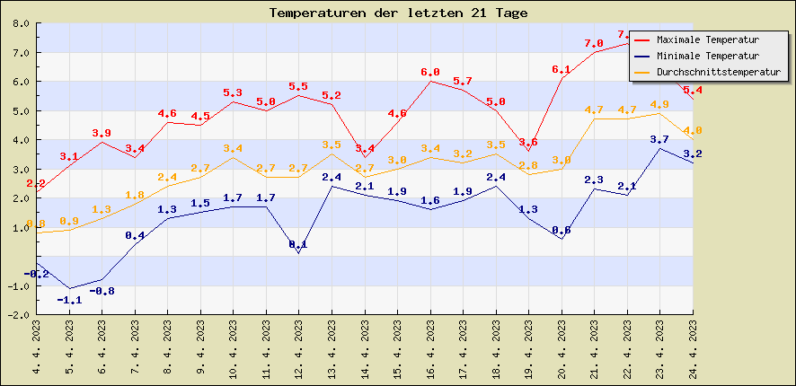 Temperaturen der letzten 21 Tage