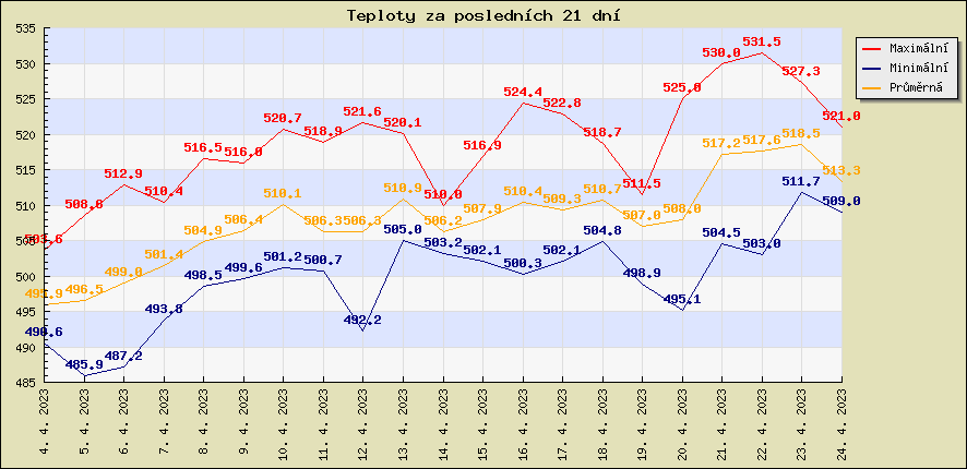 Teploty za poslednch 21 dn