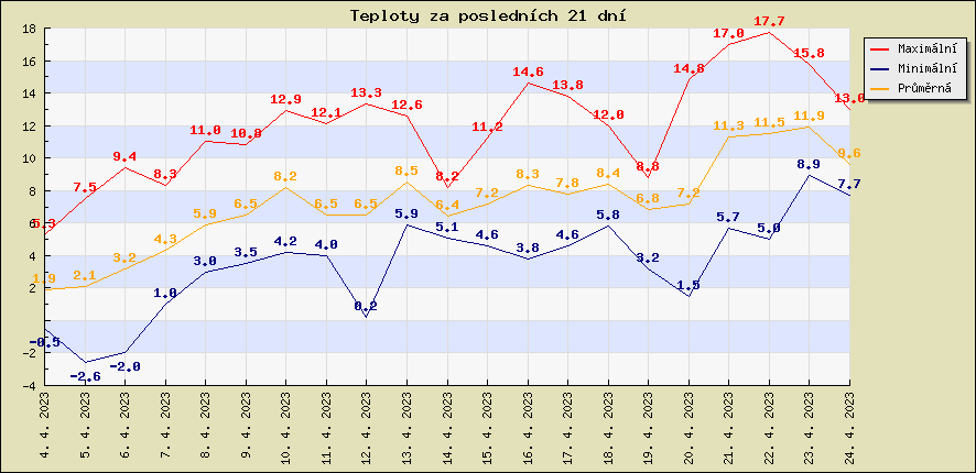 Teploty za poslednch 21 dn