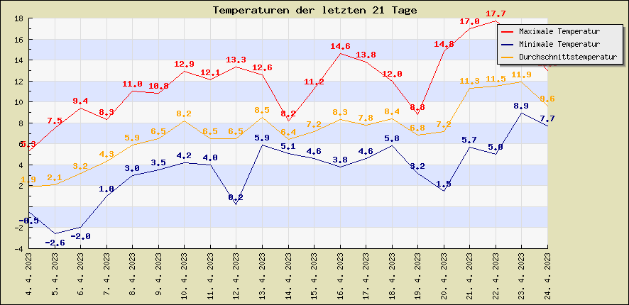 Temperaturen der letzten 21 Tage