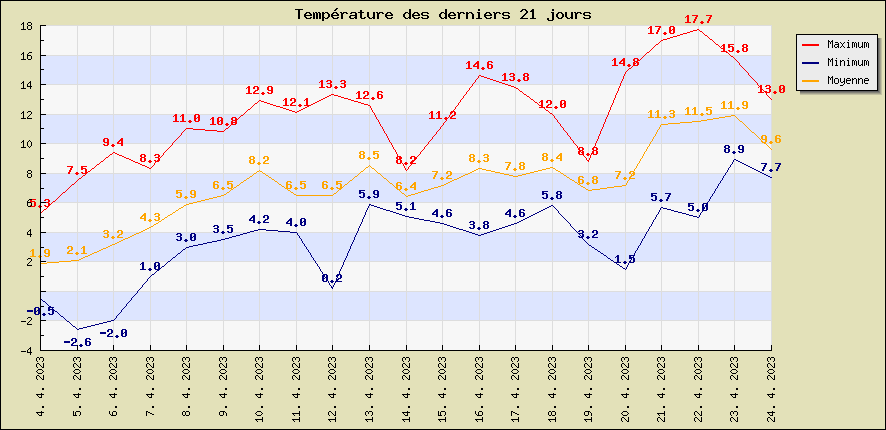 Temprature des derniers 21 jours