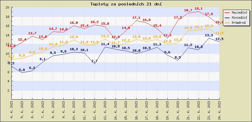 Teploty za poslednch 21 dn